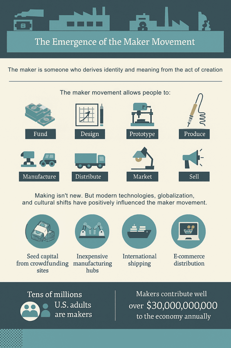 Infographic showing the stages of the maker movement, including funding, design, production, and selling, with stats on economic impact and global influences like shipping and manufacturing hubs.