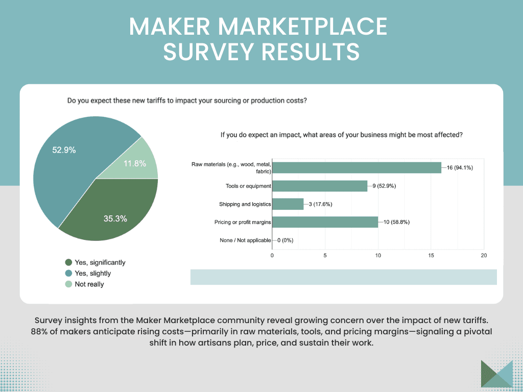 Survey results infographic showing the impact of new tariffs on U.S. makers, with charts highlighting expected cost increases in raw materials, tools, and pricing margins.